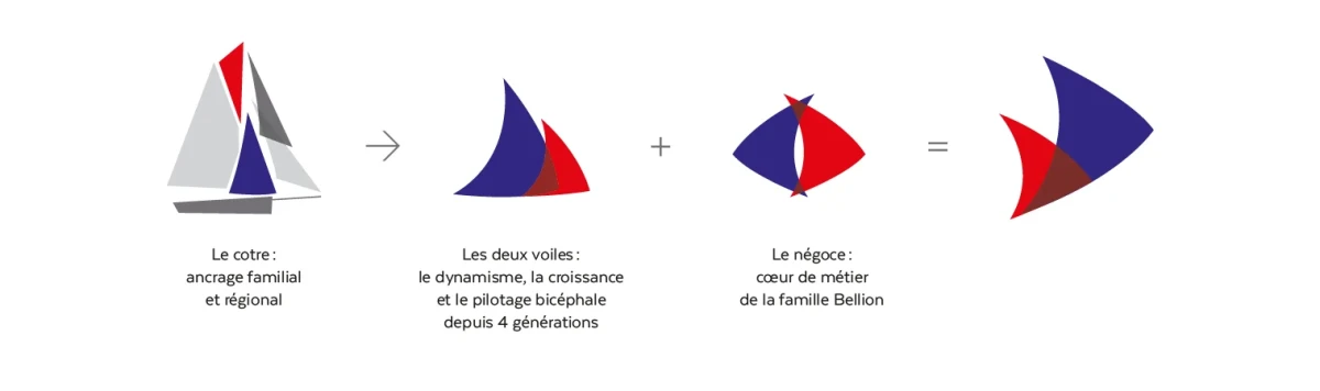 Schéma illustrant la construction du logo du groupe Cofibel : le cotre symbolisant l’ancrage familial et régional, les deux voiles représentant la croissance et le pilotage, et l'intersection des formes traduisant le négoce au cœur du métier de la famille Bellion.