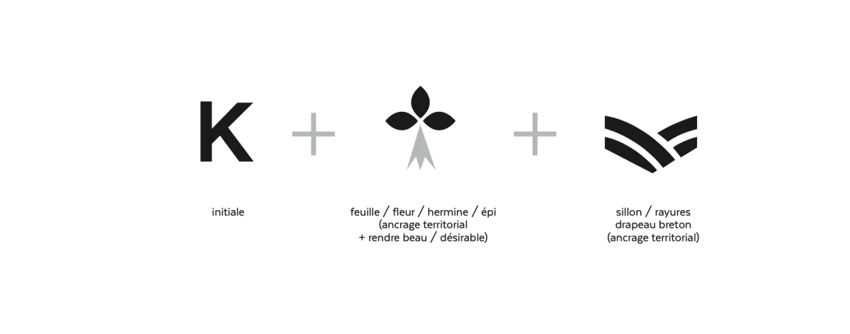 Schéma montrant la construction du logo du think tank Le K : une lettre K associée à une hermine stylisée et à des sillons évoquant l’ancrage territorial breton.